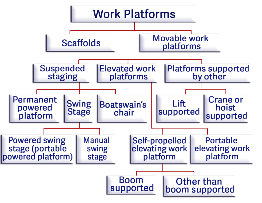 Hierarchical diagram showing types of work platforms, including scaffolds, movable work platforms, suspended staging, elevating work platforms, and platforms supported by lifts, cranes, or hoists. Long description available.